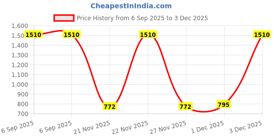 flipkart.com farlin 7 in 1 Baby Food Maker farlin Price History Graph from 6 Sep 2025 to 3 Dec 2025
