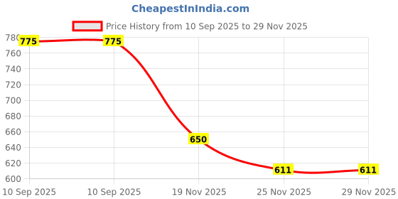 flipkart.com zuuluzrs 7 in 1 Baby Rattle Montessori Sensory Toys Rattle zuuluzrs Price History Graph from 10 Sep 2025 to 28 Nov 2025