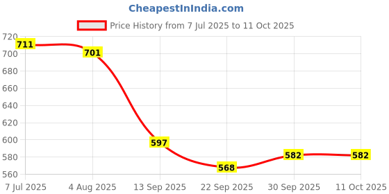 flipkart.com s toys house 7 in 1 Baby Sensory Toy for Kids s toys house Price History Graph from 7 Jul 2025 to 11 Oct 2025