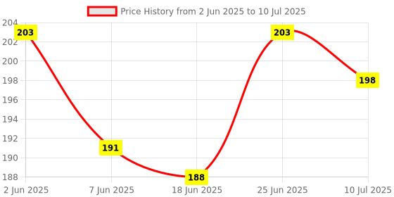 flipkart.com klidshusoz treasure 7-in-1 Book and Pencil Shape Eraser for Students Non-Toxic Eraser klidshusoz treasure Price History Graph from 2 Jun 2025 to 10 Jul 2025