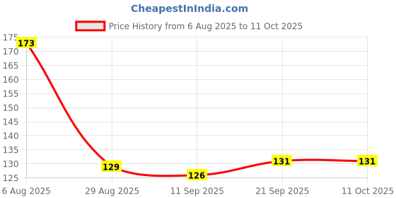 flipkart.com corozil 7-in-1 Cleaning Brush Set for Window Grooves, Door Tracks & Gaps Polypropylene Wet and Dry Brush corozil Price History Graph from 6 Aug 2025 to 10 Oct 2025