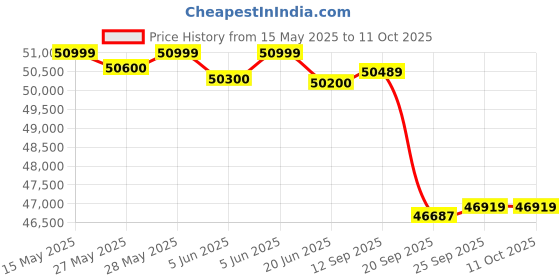 flipkart.com haier 7 in 1 Convertible 2024 Model 2 Ton 3 Star Split Inverter with Anti Bacterial Filter, 60 High Ambient Performance, 20 Mtrs Air Throw Heavy Duty AC- White haier Price History Graph from 15 May 2025 to 11 Oct 2025