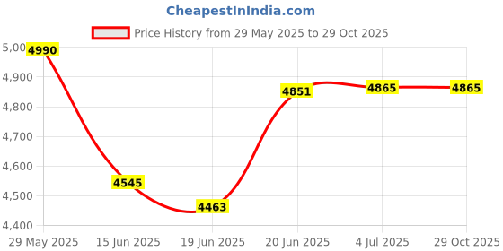 flipkart.com gymcrew 7 IN 1 DOUBLE SUPPORT BLACK Multipurpose Fitness Bench gymcrew Price History Graph from 29 May 2025 to 28 Oct 2025