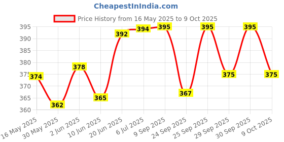 flipkart.com protos india.net 7 in 1 Fork Spoon Wine Can Opener Travel tool kit Stainless Steel Multi-Tool Camping & Hiking Folding protos india.net Price History Graph from 16 May 2025 to 9 Oct 2025