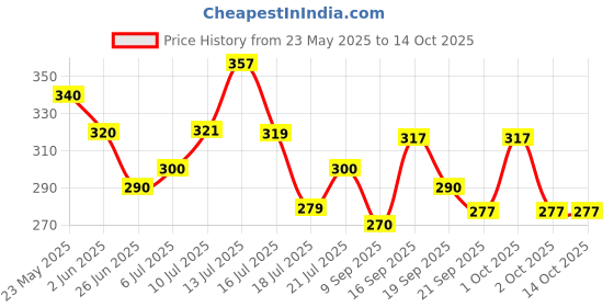 flipkart.com viditi hanuman chalisa speaker 7 In 1 Hanuman Chalisa Chanting Box hanuman Chalisa Mantra Speaker Machine Prayer Kit viditi hanuman chalisa speaker Price History Graph from 23 May 2025 to 14 Oct 2025