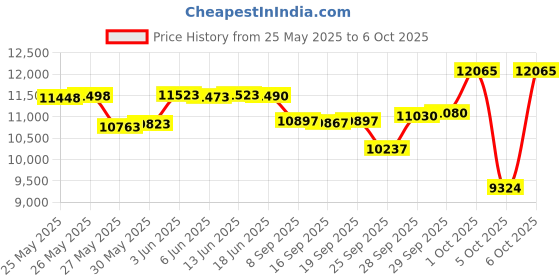 flipkart.com salonpro 7 in 1 HydraFacial Machine 2024 (DOUBLE MOTOR) Medical Reacher & Grabber salonpro Price History Graph from 25 May 2025 to 6 Oct 2025