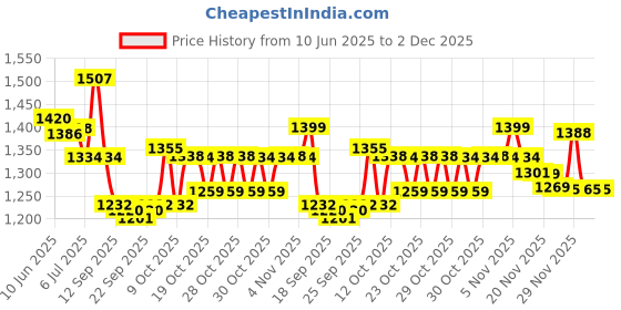 flipkart.com vnexx 7-In 1 Magic Corded Electric for Complete Body Massager MACHINE vnexx Price History Graph from 10 Jun 2025 to 30 Nov 2025