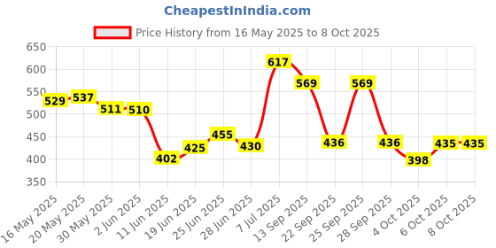 flipkart.com maliao 7-in-1 Natural Glow Skincare Cream -Hydrating Moisturizing Primer -All Skin Type Foundation maliao Price History Graph from 16 May 2025 to 8 Oct 2025