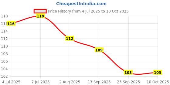 flipkart.com neotis 7 in 1 Pedicure & Manicure Home Utility & Travel Accessories Kit Set neotis Price History Graph from 4 Jul 2025 to 9 Oct 2025