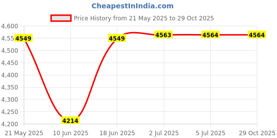 flipkart.com gymcrew 7 IN 1 SINLGE SUPPORT BLACK Multipurpose Fitness Bench gymcrew Price History Graph from 21 May 2025 to 28 Oct 2025