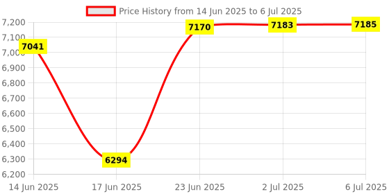 flipkart.com iris 7-in-1 Sit up Durable Weight Preacher Armrest Curl Adjustable Bench Multipurpose Fitness Bench iris Price History Graph from 14 Jun 2025 to 6 Jul 2025