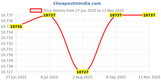 flipkart.com careopeta 7 in 1 slide for kid foldable baby slide combo toddler play area indoor, outdoor careopeta Price History Graph from 27 Jun 2025 to 12 Nov 2025