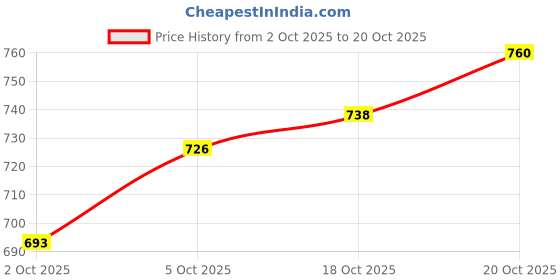 flipkart.com shuotech 7 in 1 smartwatch for men and women Watch Box shuotech Price History Graph from 2 Oct 2025 to 20 Oct 2025