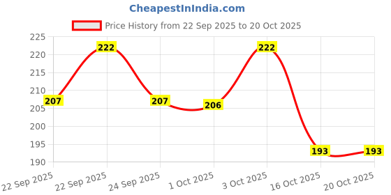 flipkart.com gransi 7 in 1 Stainless Steel Teeth Cleaning Tool Kit, Stainless Steel_FK14 gransi Price History Graph from 22 Sep 2025 to 20 Oct 2025