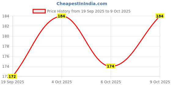 flipkart.com homihost 7-in-1 Stainless Steel Toothpick Tools Reusable & Portable homihost Price History Graph from 19 Sep 2025 to 9 Oct 2025