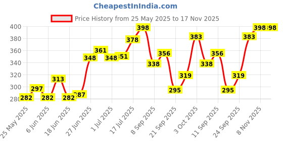 flipkart.com willibee 7 in 1 Universal T Tubeless Tire Puncher Kit Tyre Puncture Kit for car & bike Tubeless Tyre Puncture Repair Kit willibee Price History Graph from 25 May 2025 to 16 Nov 2025