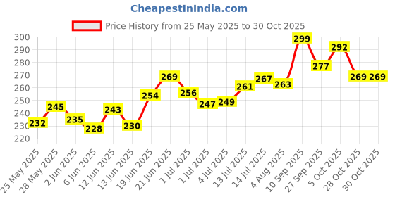 flipkart.com willibee 7 in 1 Universal Tubeless Tire Puncher Kit Tyre Puncture Kit for car & bike Tubeless Tyre Puncture Repair Kit willibee Price History Graph from 25 May 2025 to 28 Oct 2025