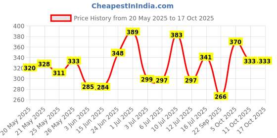 flipkart.com willibee 7 in 1 Universal Tubeless Tire Puncher Kit (with storage box) Tubeless Tyre Puncture Repair Kit willibee Price History Graph from 20 May 2025 to 16 Oct 2025