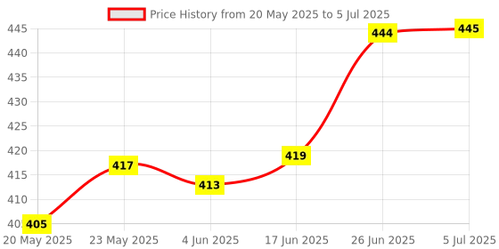 flipkart.com niralasa 7 in 1 Wire Stripping Tool Wire Cutter With Gripping, Wrench, Crimping Hand Tool Lineman Plier niralasa Price History Graph from 20 May 2025 to 5 Jul 2025