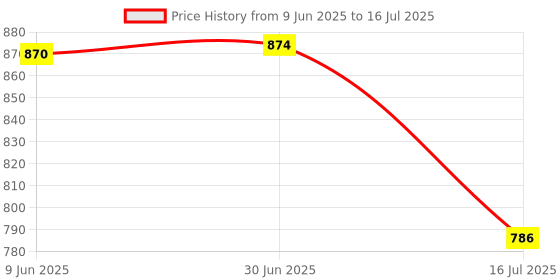 flipkart.com heku 7-in-1 Wooden Clock with Mini Block Master heku Price History Graph from 9 Jun 2025 to 16 Jul 2025