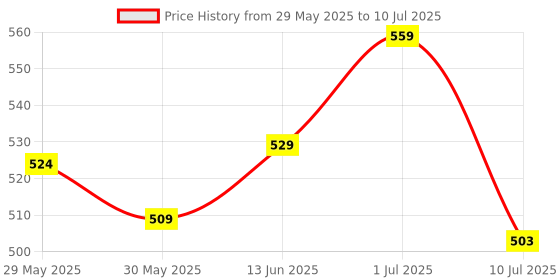 flipkart.com heku 7-in-1 Wooden Educational Learning Activity Set Calendar Clock Board heku Price History Graph from 29 May 2025 to 10 Jul 2025