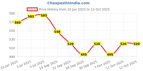 flipkart.com authfort 7 in 2 Beyblades Metal Fighter Fury with Metal Fight Ring and 2 Handle Launcher Beyblade Pack of 2 (Multicolor) (Multicolor) authfort Price History Graph from 10 Jun 2025 to 12 Oct 2025