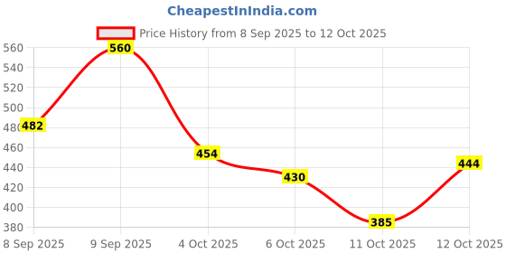 flipkart.com maliao 7-In-One Natural Glow+ Skincare & Moisturizing Primer - 50 g maliao Price History Graph from 8 Sep 2025 to 12 Oct 2025