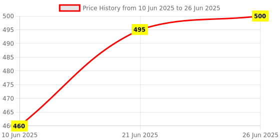 flipkart.com li'l wizards 7-in1 Stack, Nest 'N' Link Pull-Along Ship Station li'l wizards Price History Graph from 10 Jun 2025 to 26 Jun 2025
