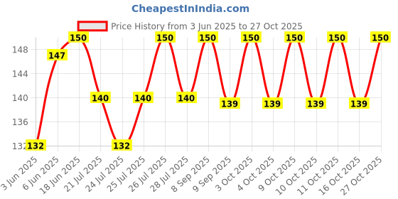 flipkart.com skp 7 inch 1 Bar Towel Rod skp Price History Graph from 3 Jun 2025 to 27 Oct 2025