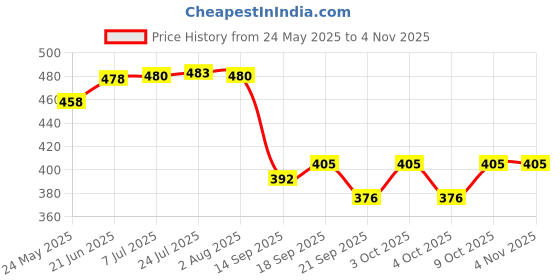 flipkart.com chapo 7 inch, 8 inch, 9 inch Lid Set chapo Price History Graph from 24 May 2025 to 2 Nov 2025