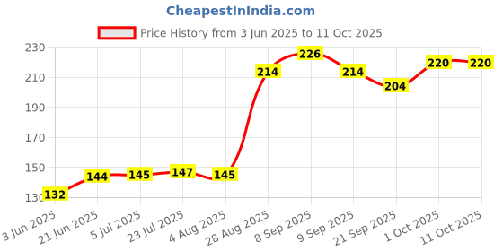 flipkart.com clam shell 7 INCH CAKE BASE GOLD LAMINATION PACK OF 10 Paper Cake Server clam shell Price History Graph from 3 Jun 2025 to 10 Oct 2025