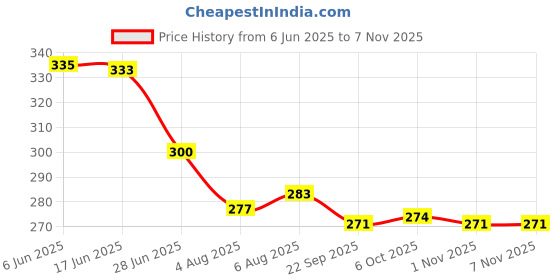 flipkart.com richaa creation 7 Inch Coke Converter Leaf Printed Clear Glass Smoking Water Pipe Beer Bong Funnel richaa creation Price History Graph from 6 Jun 2025 to 7 Nov 2025