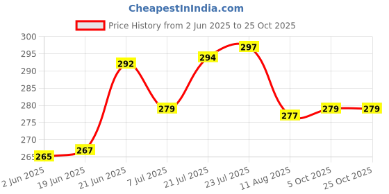 flipkart.com vyxoo inc 7 Inch Coke Converter Rasta Glass Smoking Beer Bong Funnel vyxoo inc Price History Graph from 2 Jun 2025 to 24 Oct 2025