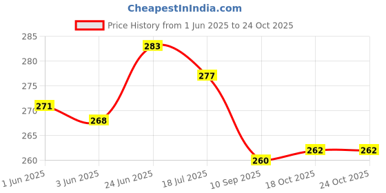 flipkart.com tanishka export 7 Inch Coke Converter Smoking Rasta Glass Beer Bong Funnel tanishka export Price History Graph from 1 Jun 2025 to 24 Oct 2025
