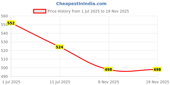 flipkart.com sk musical 7 Inch Dholak Goat Head Skin Purely white Professional Dhol Head Skin sk musical Price History Graph from 1 Jul 2025 to 18 Nov 2025