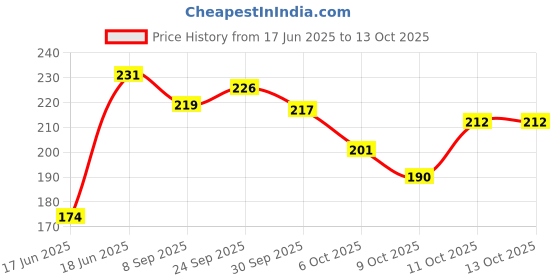 flipkart.com deodap 7-inch Double-sided Triangle Ruler, Aluminum Alloy Speed Square (1 Pc) Ruler deodap Price History Graph from 17 Jun 2025 to 12 Oct 2025