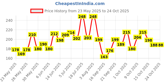 flipkart.com organim care products 7 Inch Hair Cutting Barber Scissors ,Fish Cutting Scissors Scissors organim care products Price History Graph from 23 May 2025 to 24 Oct 2025