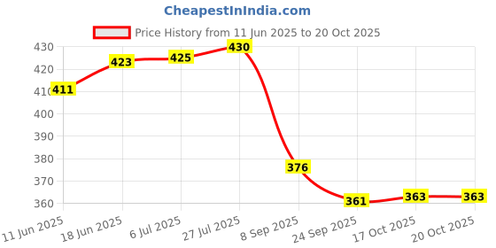 flipkart.com ikea 7 inch Lid ikea Price History Graph from 11 Jun 2025 to 19 Oct 2025
