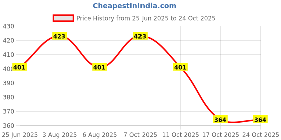 flipkart.com ikea 7 inch Lid ikea Price History Graph from 25 Jun 2025 to 24 Oct 2025