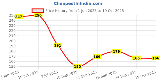 flipkart.com asraw 7 inch Long Straight circlip plier Circlip Plier asraw Price History Graph from 1 Jun 2025 to 19 Oct 2025