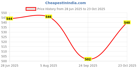 flipkart.com flamingo enterprise 7 inch Rafter Square Triangle Ruler Angle Ruler Aluminum Alloy Double Scale Tri-Square flamingo enterprise Price History Graph from 28 Jun 2025 to 23 Oct 2025