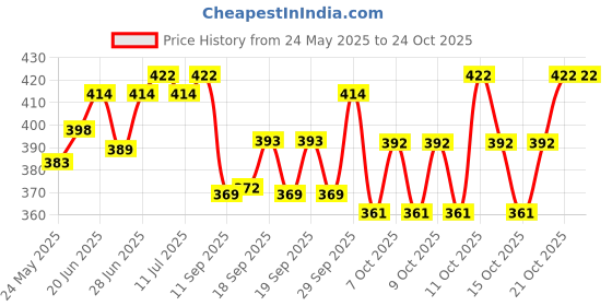 flipkart.com sunpackers 7 Inch Round Cake Board Base Thermal Lamination Paper Cake Base (Pack of 25) Paper Cake Server sunpackers Price History Graph from 24 May 2025 to 24 Oct 2025