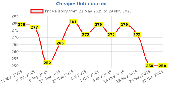 flipkart.com sunpackers 7 Inch Round,Disposable Cake Board Round Coated Circle Cake Base (Pack of 10) Paper Cake Server sunpackers Price History Graph from 21 May 2025 to 27 Nov 2025