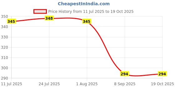 flipkart.com 7 inch Soft Grip Handle Manual Sander AASONS 7 inch Straight-line Sander aasons Price History Graph from 11 Jul 2025 to 19 Oct 2025
