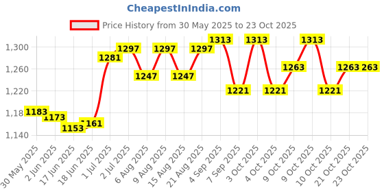 flipkart.com hop n play 7 inch Trampoline Spring hop n play Price History Graph from 30 May 2025 to 23 Oct 2025