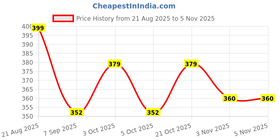 flipkart.com greenspring 7 inch Trampoline Spring greenspring Price History Graph from 21 Aug 2025 to 2 Nov 2025