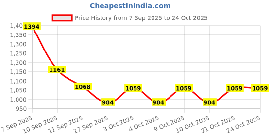 flipkart.com greenspring 7 inch Trampoline Spring greenspring Price History Graph from 7 Sep 2025 to 23 Oct 2025