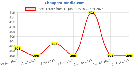 flipkart.com a&h 7 inch Unbreakable Maintainance Free Set of 6 pcs Quarter Plates Quarter Plate a&h Price History Graph from 18 Jun 2025 to 20 Oct 2025