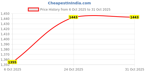 flipkart.com metaformation 7-Inch Yellow Robot Car Action Figure – Manual Conversion Vehicle to Robot Toy metaformation Price History Graph from 6 Oct 2025 to 30 Oct 2025