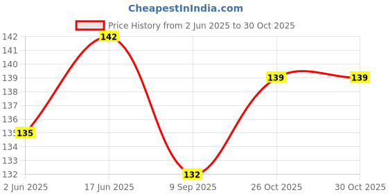flipkart.com magicmoon 7 INCHES CANDLE MAKING WICK , WAX COATED CANDLE WICK THREAD Candle magicmoon Price History Graph from 2 Jun 2025 to 30 Oct 2025